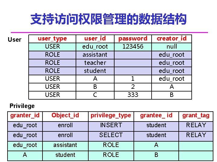 支持访问权限管理的数据结构 user_type USER ROLE USER User user_id edu_root assistant teacher student A B C