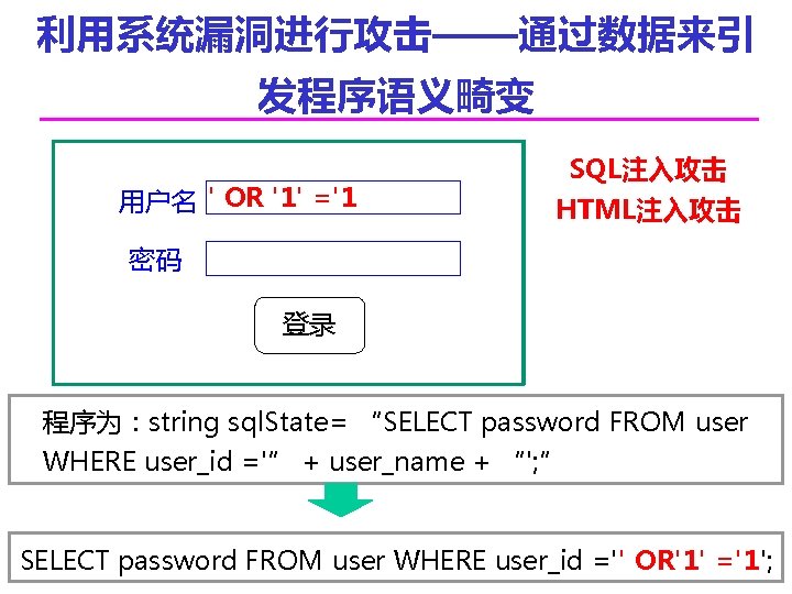 利用系统漏洞进行攻击——通过数据来引 发程序语义畸变 用户名 ' OR '1' ='1 SQL注入攻击 HTML注入攻击 密码 登录 程序为：string sql. State=