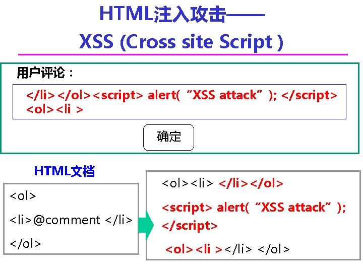 HTML注入攻击—— XSS (Cross site Script ) 用户评论： </li></ol><script> alert(“XSS attack”); </script> <ol><li > 确定