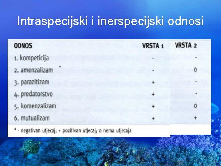 Intraspecijski i inerspecijski odnosi 