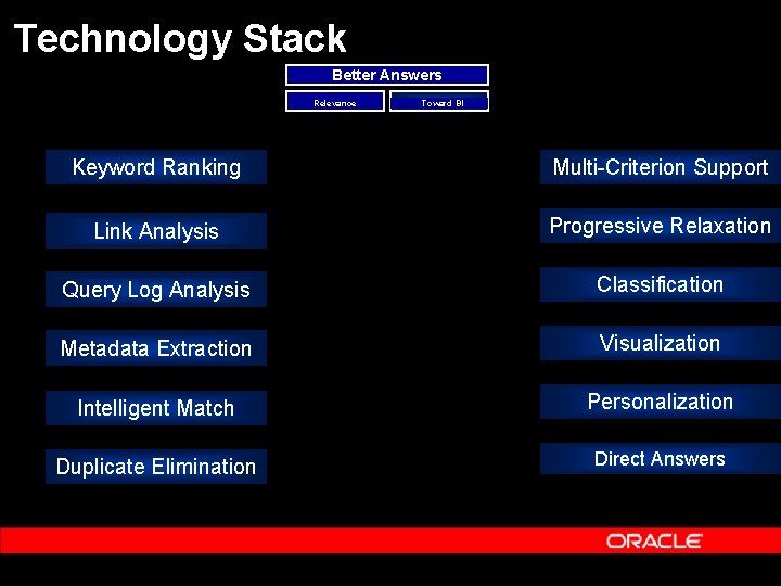 Technology Stack Better Answers Relevance Toward BI Keyword Ranking Multi-Criterion Support Link Analysis Progressive