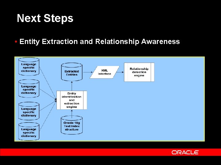 Next Steps • Entity Extraction and Relationship Awareness 