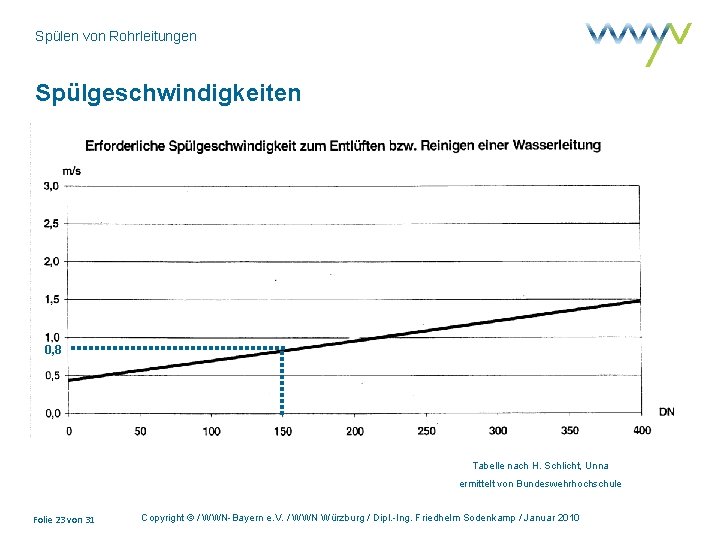 Spülen von Rohrleitungen Spülgeschwindigkeiten 0, 8 Tabelle nach H. Schlicht, Unna ermittelt von Bundeswehrhochschule