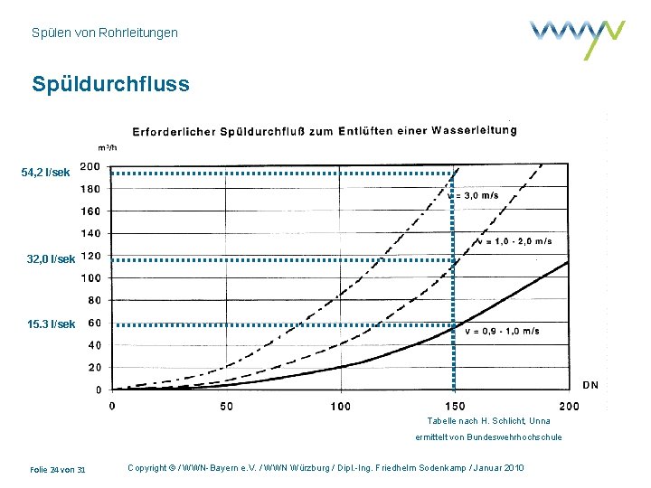 Spülen von Rohrleitungen Spüldurchfluss 54, 2 l/sek 32, 0 l/sek 15. 3 l/sek Tabelle