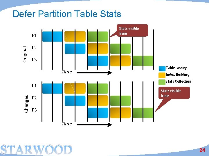 Defer Partition Table Stats visible here Original P 1 P 2 P 3 Time