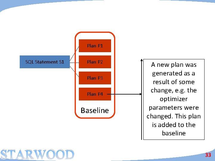 Plan P 1 SQL Statement S 1 Plan P 2 Plan P 3 Plan