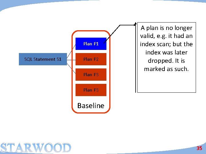 Plan P 1 SQL Statement S 1 Plan P 2 Plan P 3 A