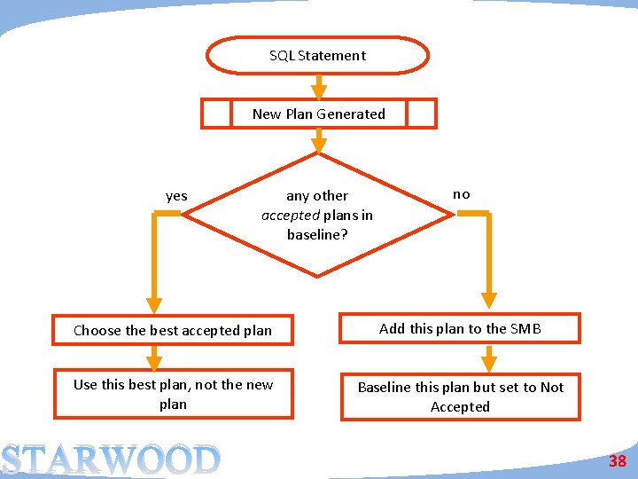 SQL Statement New Plan Generated yes any other accepted plans in baseline? no Choose