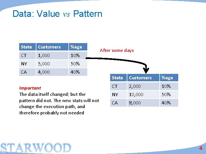 Data: Value vs Pattern State Customers %age CT 1, 000 10% NY 5, 000