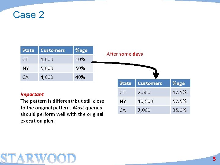 Case 2 State Customers %age CT 1, 000 10% NY 5, 000 50% CA