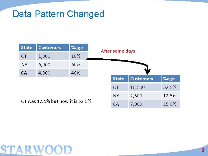 Data Pattern Changed State Customers %age CT 1, 000 10% NY 5, 000 50%