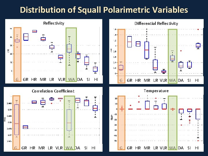Distribution of Squall Polarimetric Variables Reflectivity G GR HR MR LR VLR WA DA
