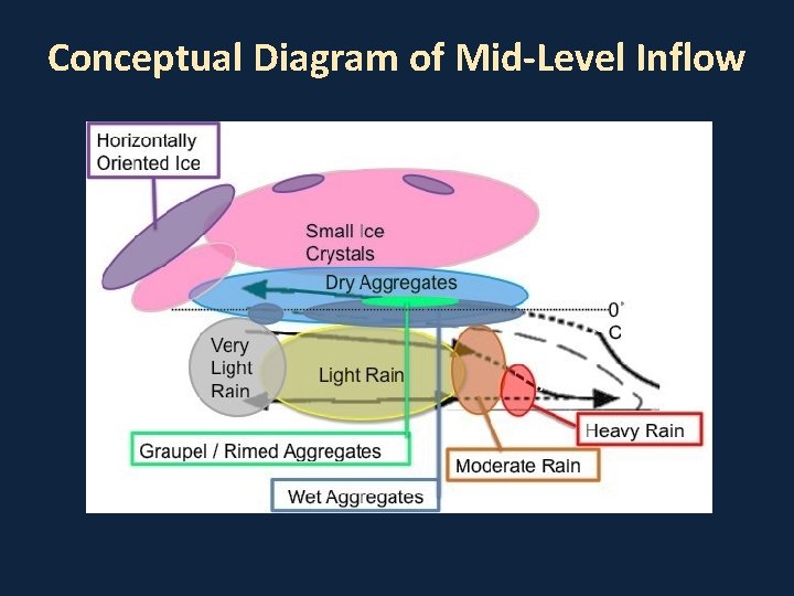 Conceptual Diagram of Mid-Level Inflow 