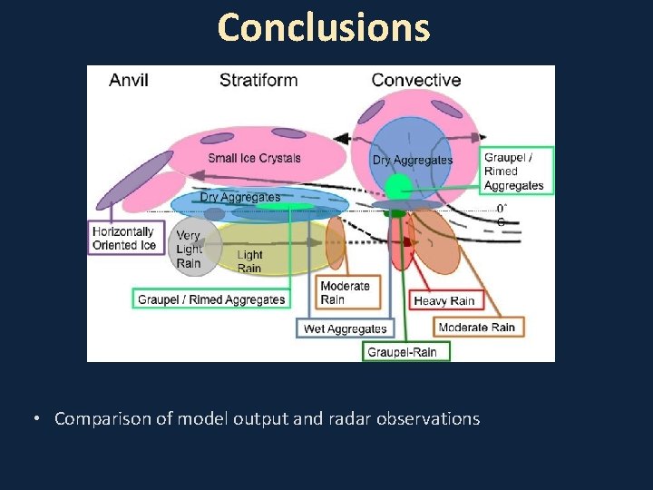 Conclusions • Comparison of model output and radar observations 