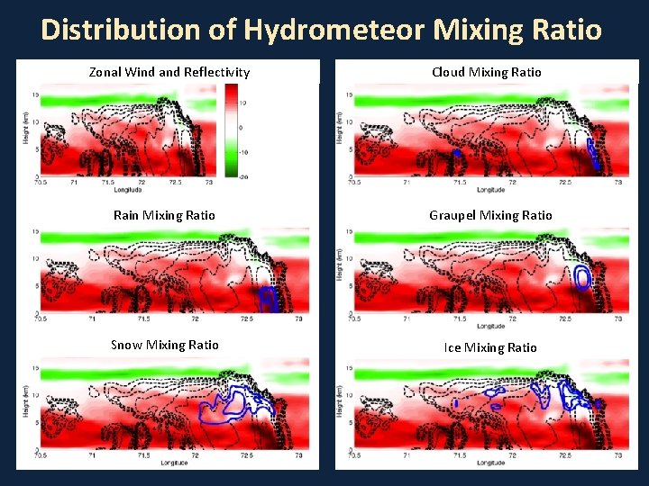 Distribution of Hydrometeor Mixing Ratio Zonal Wind and Reflectivity Cloud Mixing Ratio Rain Mixing