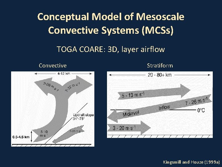 Conceptual Model of Mesoscale Convective Systems (MCSs) TOGA COARE: 3 D, layer airflow Convective