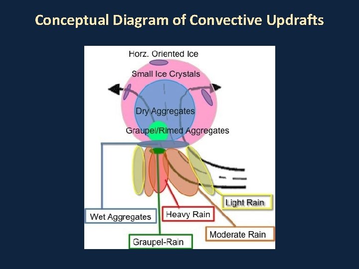 Conceptual Diagram of Convective Updrafts 