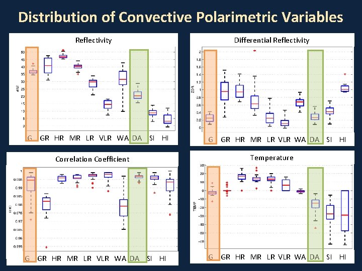 Distribution of Convective Polarimetric Variables Reflectivity G GR HR MR LR VLR WA DA