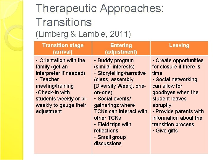 Therapeutic Approaches: Transitions (Limberg & Lambie, 2011) Transition stage (arrival) Entering (adjustment) Leaving •