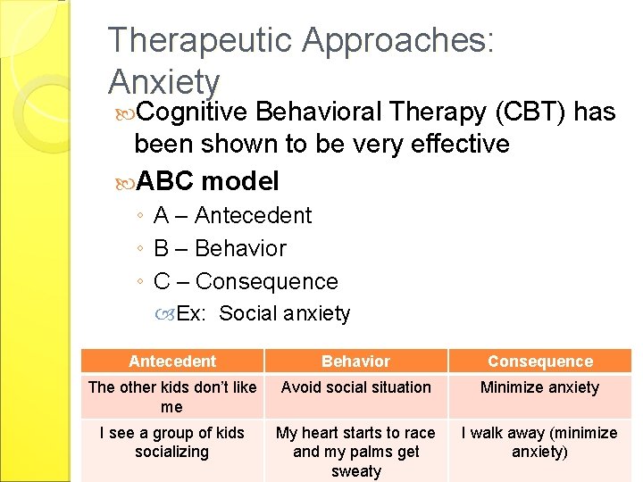 Therapeutic Approaches: Anxiety Cognitive Behavioral Therapy (CBT) has been shown to be very effective