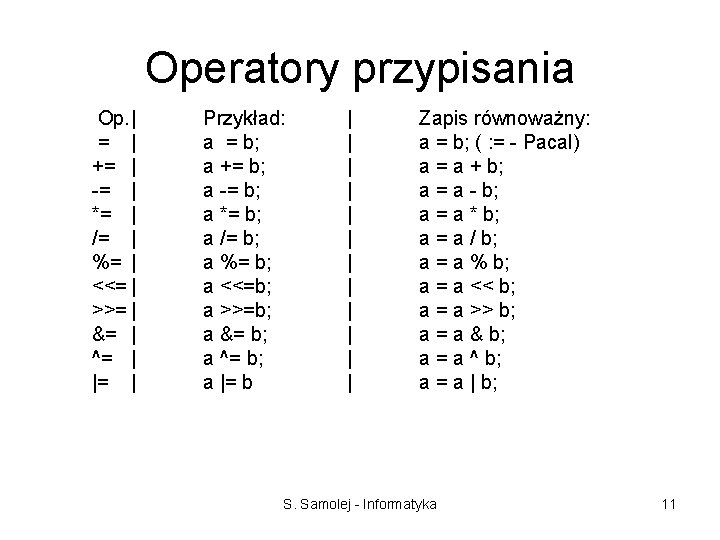 Operatory przypisania Op. | = | += | -= | *= | /= |