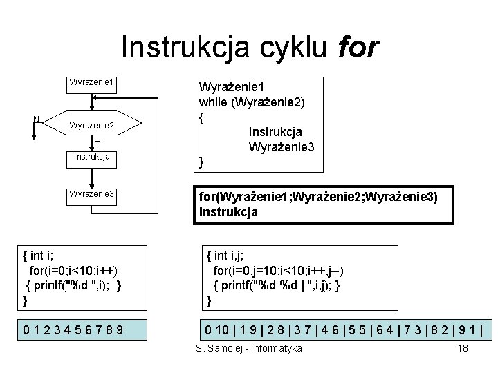 Instrukcja cyklu for Wyrażenie 1 N Wyrażenie 2 T Instrukcja Wyrażenie 3 Wyrażenie 1