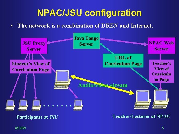 NPAC/JSU configuration • The network is a combination of DREN and Internet. JSU Proxy NPAC/JSU configuration • The network is a combination of DREN and Internet. JSU Proxy