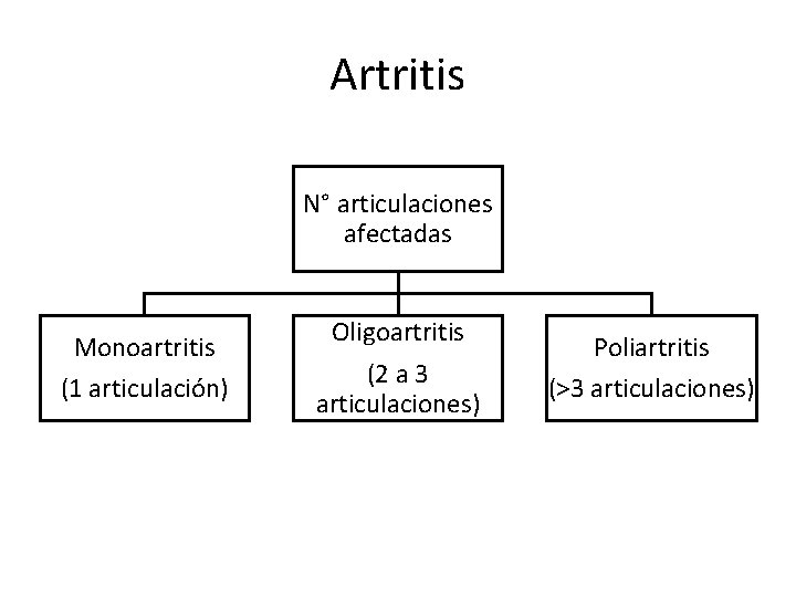 Artritis N° articulaciones afectadas Monoartritis (1 articulación) Oligoartritis (2 a 3 articulaciones) Poliartritis (>3