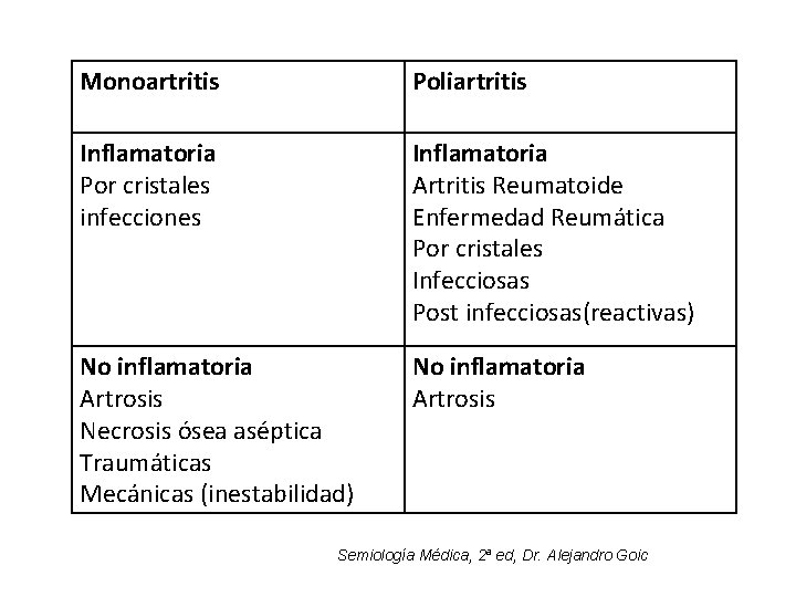 Monoartritis Poliartritis Inflamatoria Por cristales infecciones Inflamatoria Artritis Reumatoide Enfermedad Reumática Por cristales Infecciosas