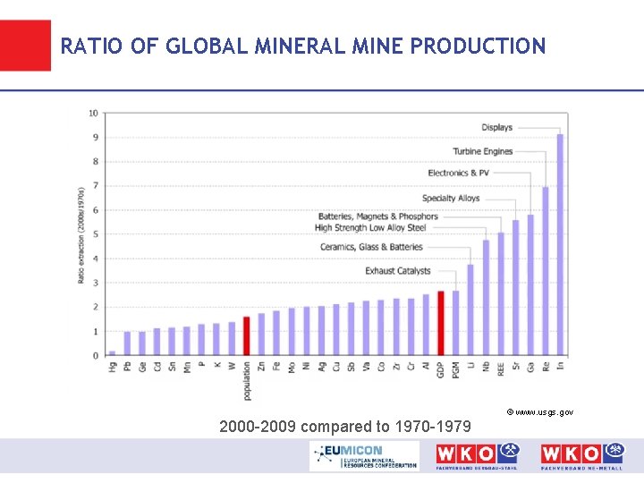RATIO OF GLOBAL MINERAL MINE PRODUCTION © www. usgs. gov 2000 -2009 compared to