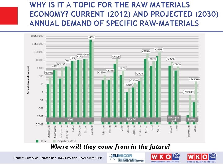 WHY IS IT A TOPIC FOR THE RAW MATERIALS ECONOMY? CURRENT (2012) AND PROJECTED