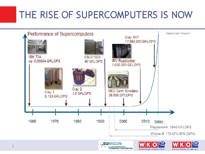 THE RISE OF SUPERCOMPUTERS IS NOW 5 