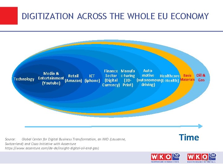 DIGITIZATION ACROSS THE WHOLE EU ECONOMY Auto. Finance Manufa Media & motive Sector c-turing
