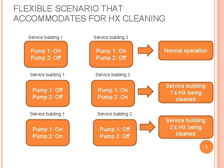 FLEXIBLE SCENARIO THAT ACCOMMODATES FOR HX CLEANING Service building 1 Service building 2 Pump