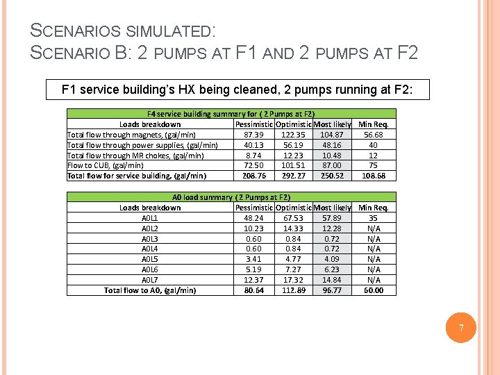 SCENARIOS SIMULATED: SCENARIO B: 2 PUMPS AT F 1 AND 2 PUMPS AT F