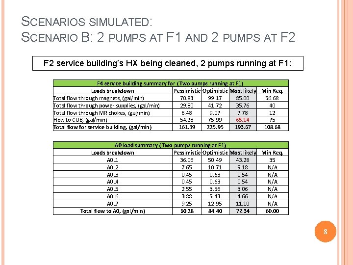 SCENARIOS SIMULATED: SCENARIO B: 2 PUMPS AT F 1 AND 2 PUMPS AT F