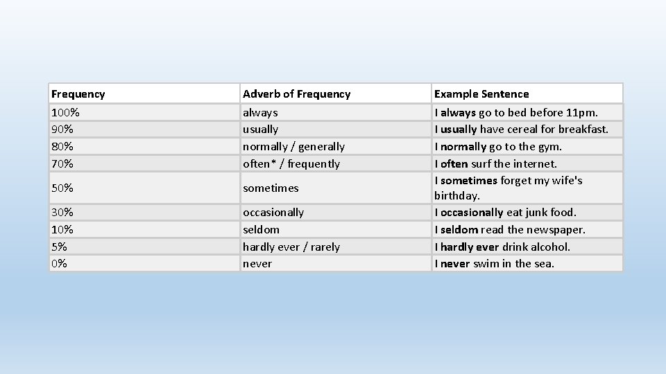 Frequency 100% 90% 80% 70% Adverb of Frequency always usually normally / generally often*