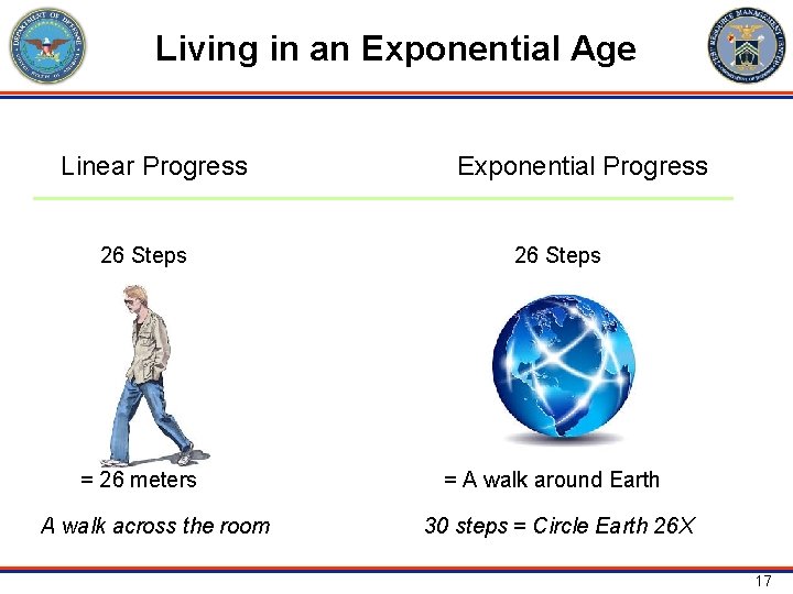 Living in an Exponential Age Linear Progress Exponential Progress 26 Steps = 26 meters