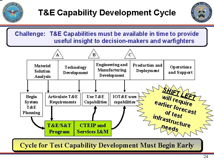 T&E Capability Development Cycle Challenge: T&E Capabilities must be available in time to provide