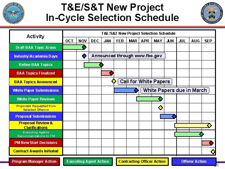 T&E/S&T New Project In-Cycle Selection Schedule Activity T&E/S&T New Project Selection Schedule OCT NOV