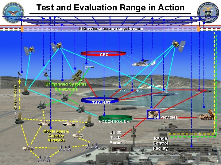 Test and Evaluation Range in Action Bidirectional Secure Range Network OTHER RANGES CEC Unmanned