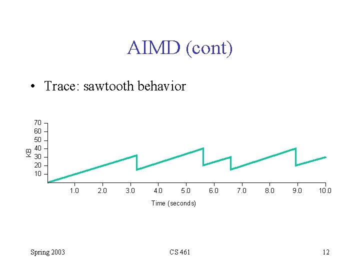 AIMD (cont) KB • Trace: sawtooth behavior 70 60 50 40 30 20 10
