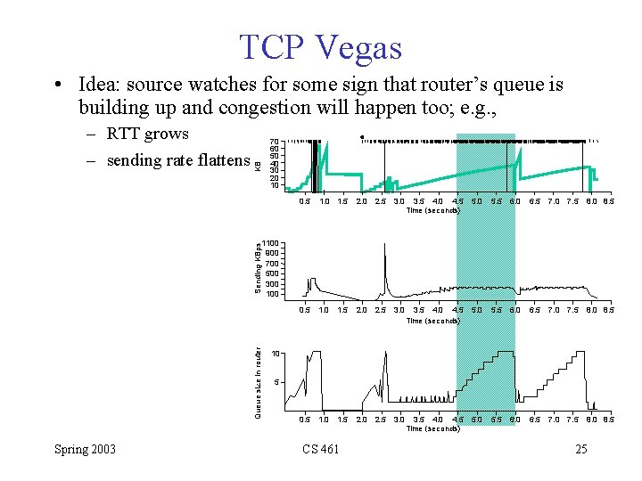 TCP Vegas • Idea: source watches for some sign that router’s queue is building