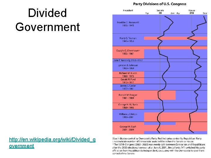 Divided Government http: //en. wikipedia. org/wiki/Divided_g overnment Divided Government http: //en. wikipedia. org/wiki/Divided_g overnment