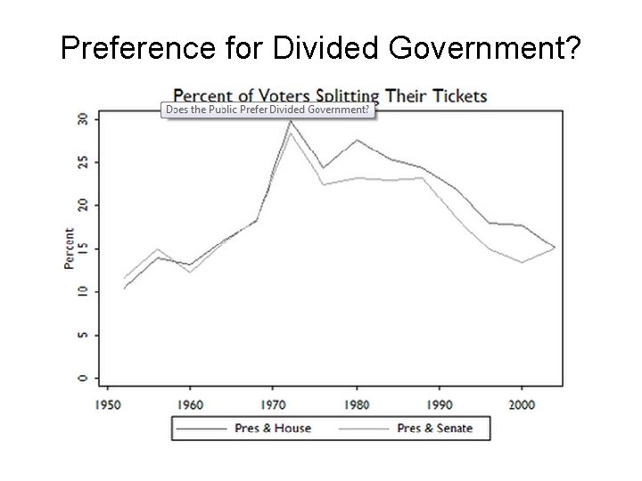 Preference for Divided Government? Preference for Divided Government?