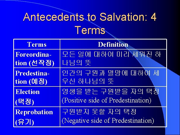 Antecedents to Salvation: 4 Terms Foreordination (선작정) Predestination (예정) Election (택정) Reprobation (유기) Definition