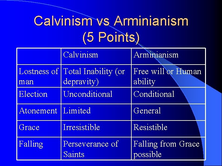 Calvinism vs Arminianism (5 Points) Calvinism Arminianism Lostness of Total Inability (or Free will