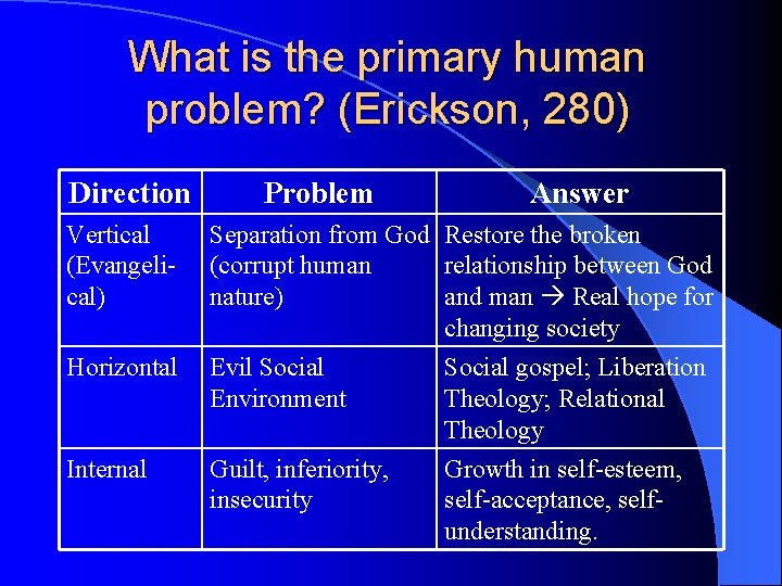 What is the primary human problem? (Erickson, 280) Direction Problem Answer Vertical (Evangelical) Separation