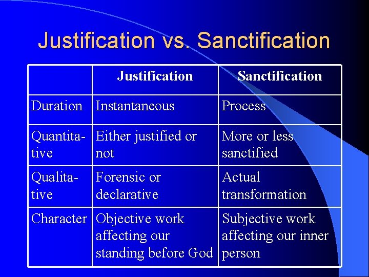 Justification vs. Sanctification Justification Sanctification Duration Instantaneous Process Quantita- Either justified or tive not