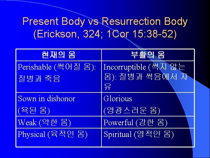 Present Body vs Resurrection Body (Erickson, 324; 1 Cor 15: 38 -52) 현재의 몸